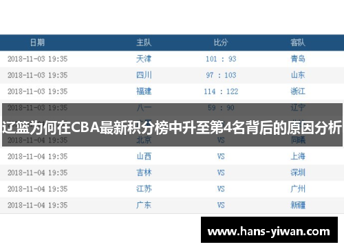 辽篮为何在CBA最新积分榜中升至第4名背后的原因分析